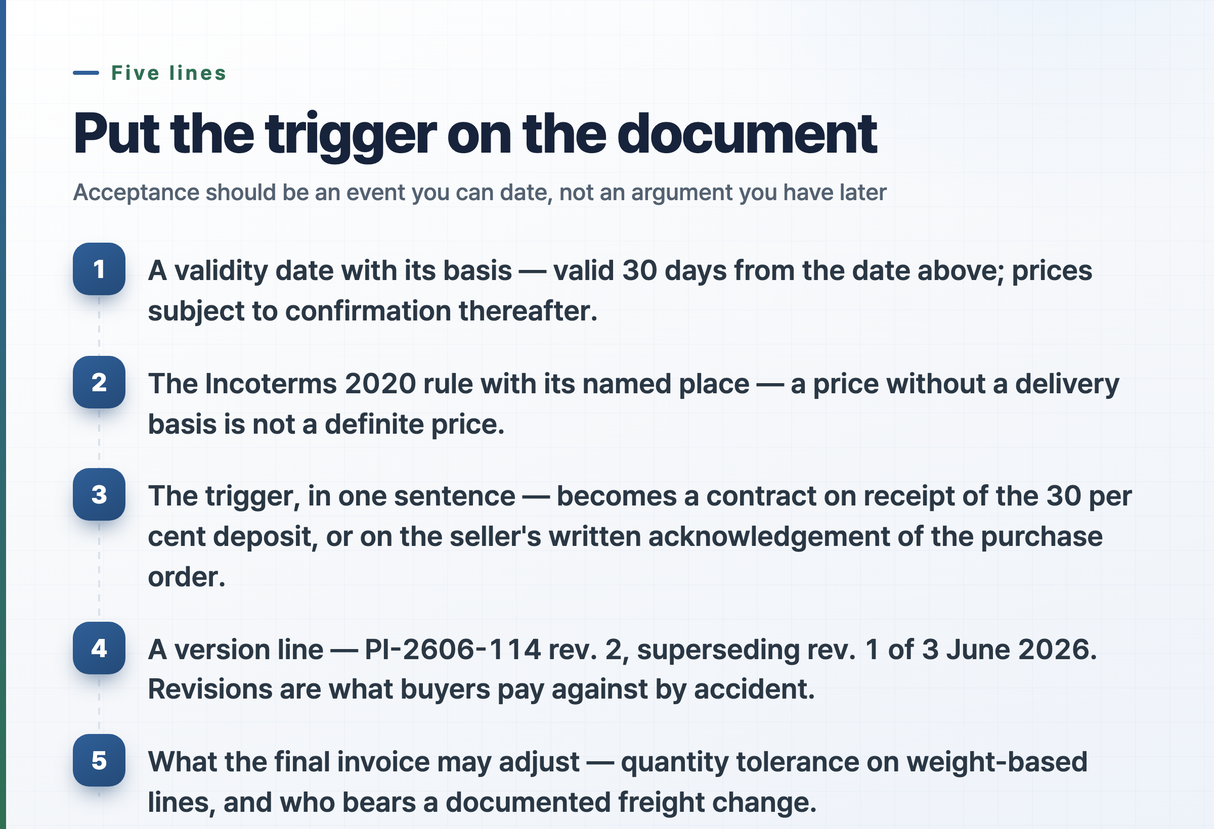 Light steps card listing five lines to put on a proforma — validity date with its basis, the Incoterms 2020 rule with its named place, the trigger sentence, a version line, and what the final invoice may adjust.
