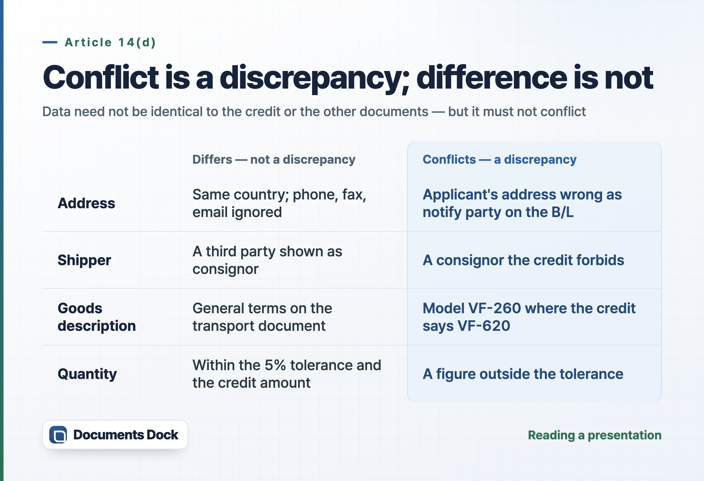 Comparison table contrasting differences that are not discrepancies with conflicts that are, across address, shipper, goods description and quantity.
